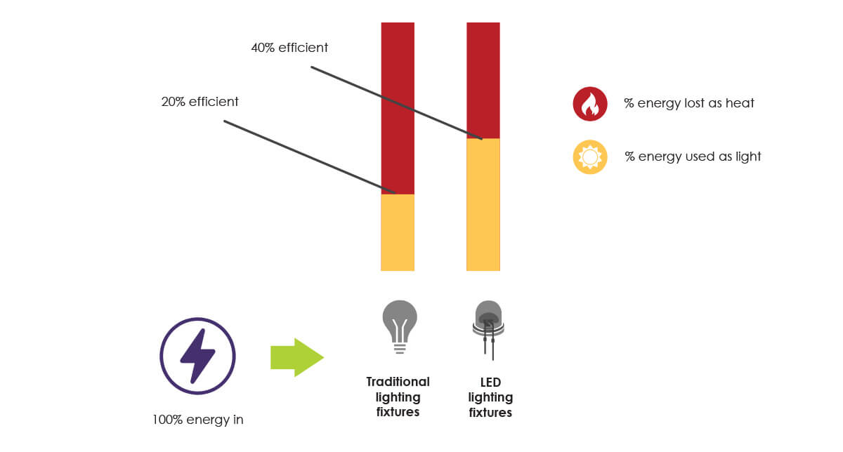 How to Choose High Efficiency LEDs for Your Farm - Upstart University