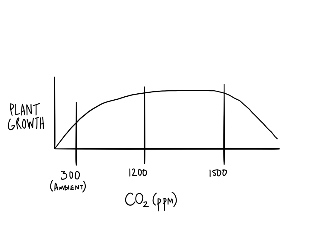 Supplement CO2 in Indoor Farms