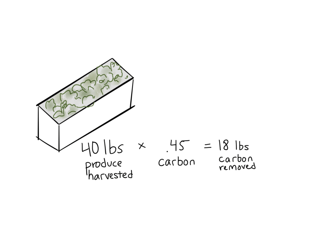 calculate co2 enrichment