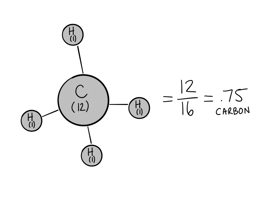 calculate co2 enrichment