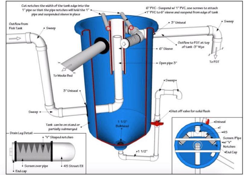 Introduction to the Aquaponic Raft System - Upstart University