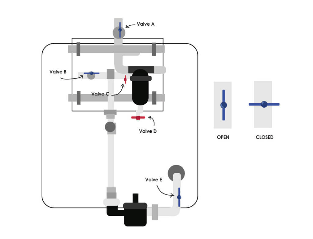 How to Maintain a Y-Filter in a ZipFarm - valves on manifold