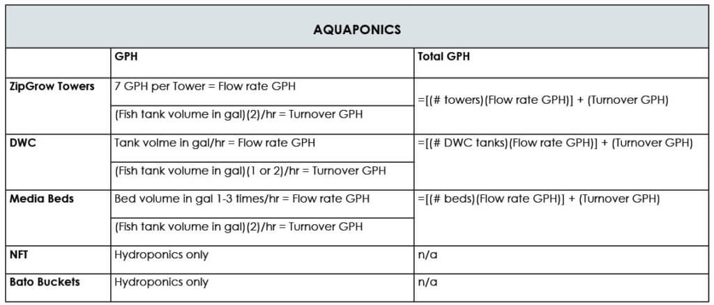 Sizing a Pump for Hydroponics or Aquaponics - Upstart 