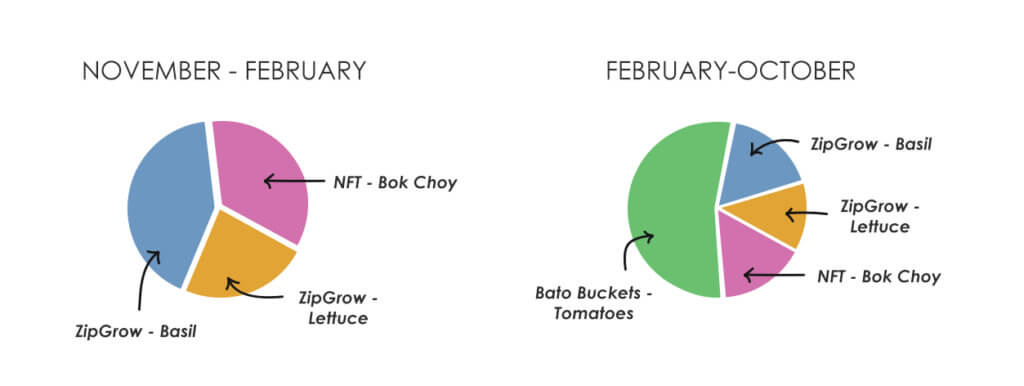 pie-charts-tomatoes fertigation