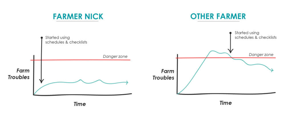 schedules-lists-graphs farm management