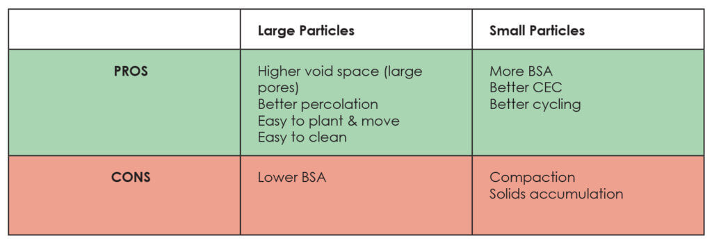 pros-cons aquaponic media particle size