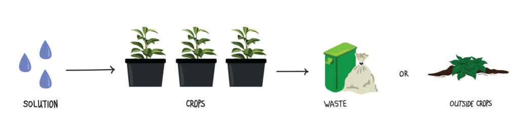 solution-waste fertigation