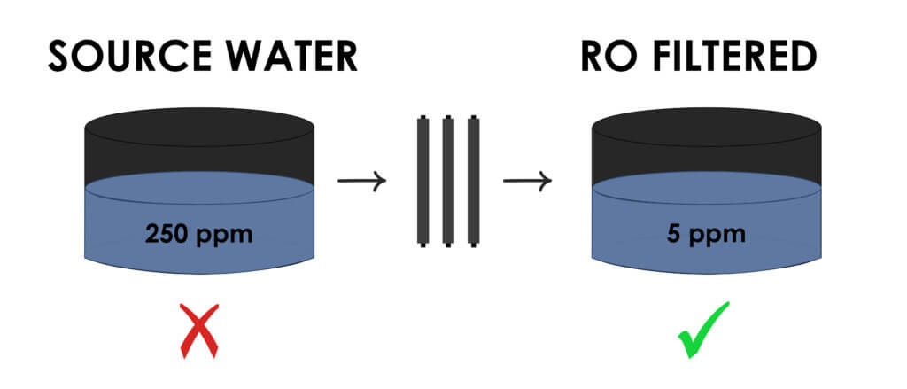 What Can Reverse Osmosis Systems Do For Farmers? - Upstart 