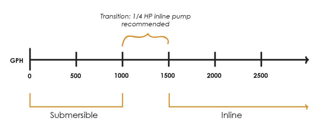 pump sized in horsepower