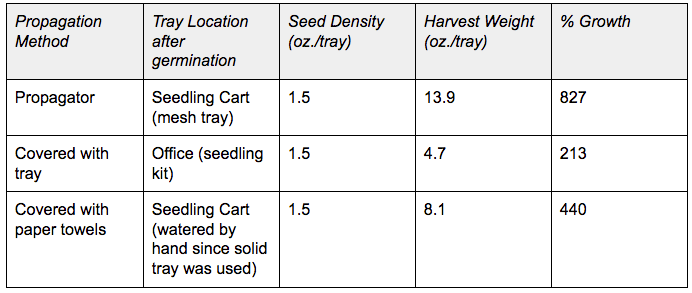 grow better microgreens