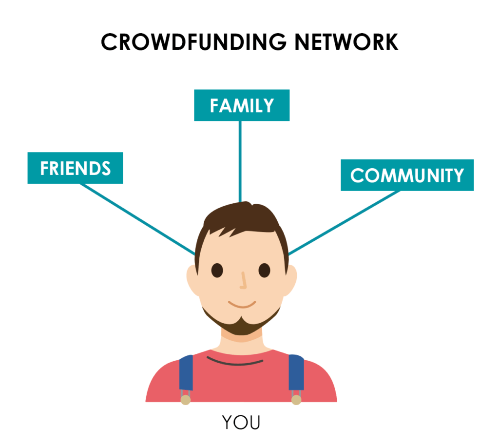 Crowdfunding a farm network