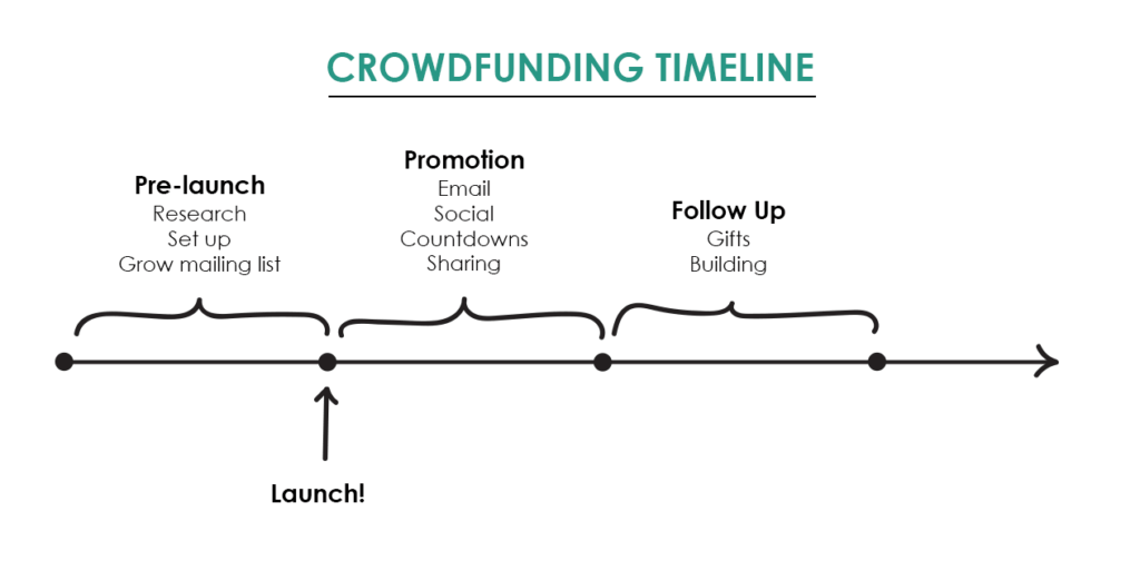 Crowdfunding a farm timeline