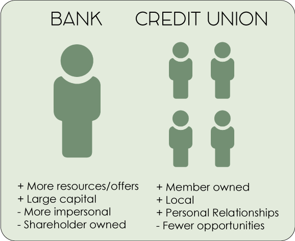 How Banking Accounts bvcu