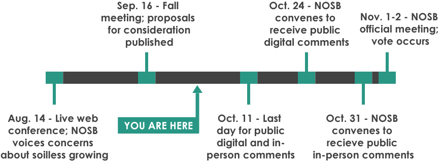 NOSB Consequences & Update NOSB CONSEQUENCES