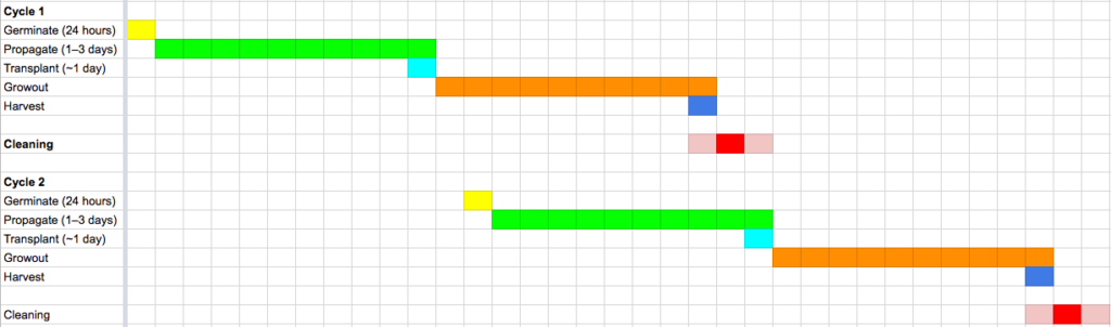 crop cycles