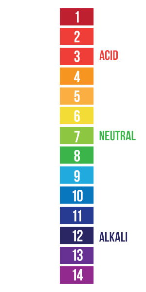 pH in hydroponics